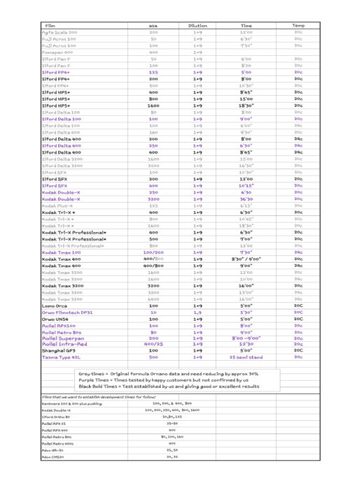 Ornano Gradual ST20 development times